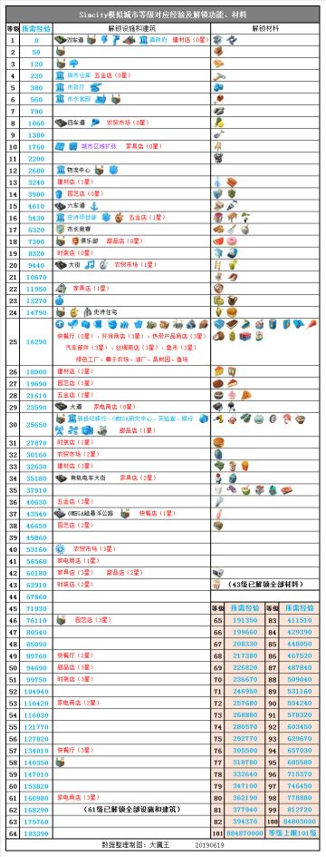 《我是市长》玩家常见问题汇总，推倒重玩者的必修课（非游戏说明书）