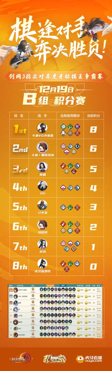 【剑网3指尖对弈棋王争霸赛战报】12月19日积分赛B组第一局