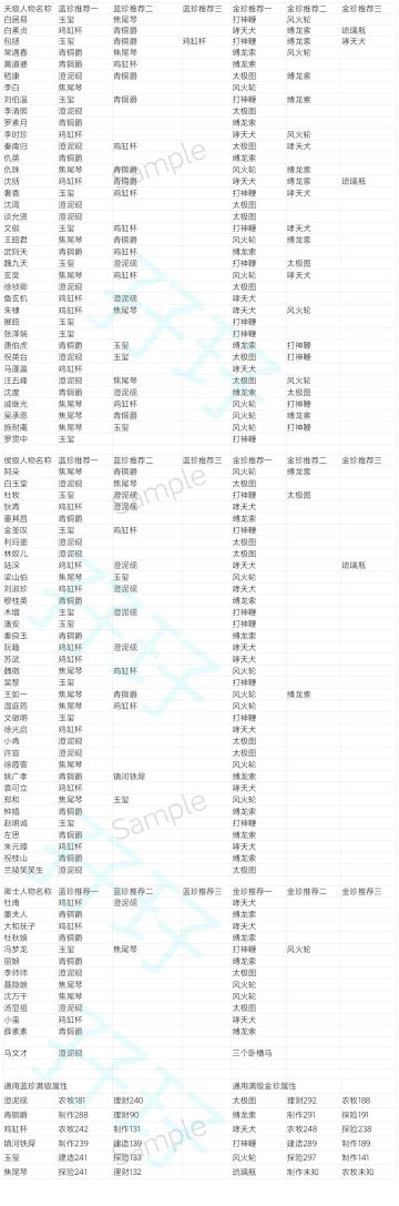 全人物通用珍宝推荐文字版（5.26已出人物）