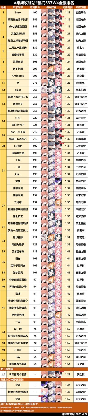 黑门试炼第37赛季第4周全服排行榜