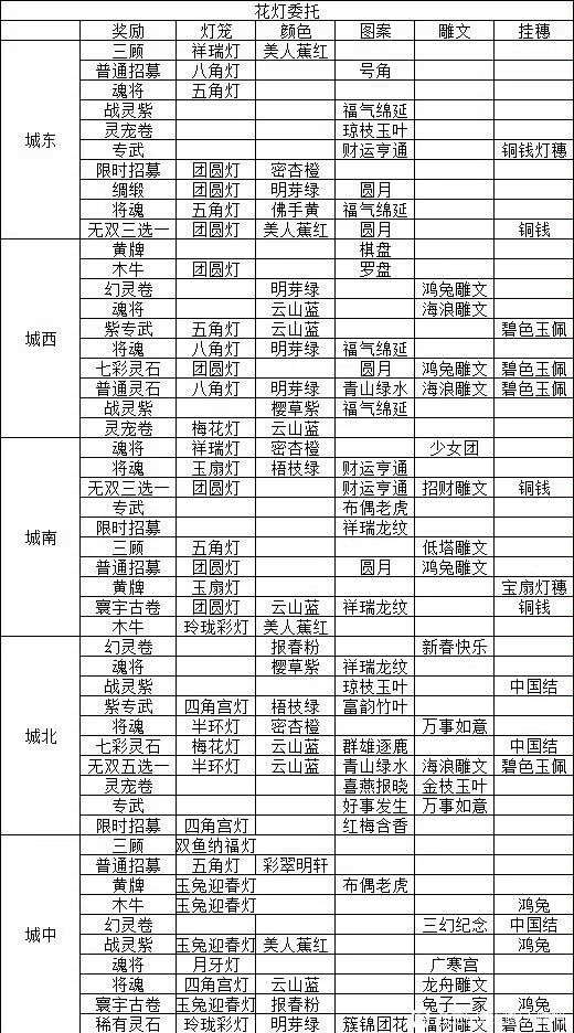 花灯攻略（搬运）截图