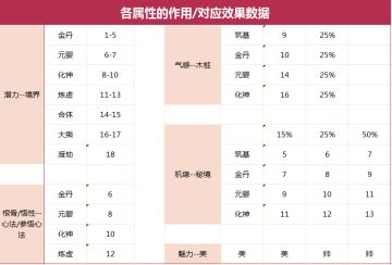 【根悟气缘魅潜】属性的作用