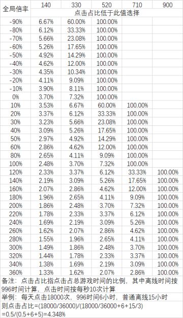三段变身的选择（全倍率）（附公式）（最终版）