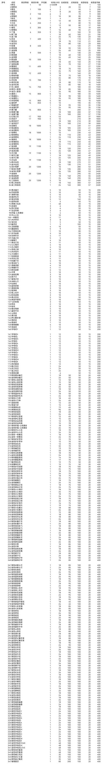 【搬运帖】花种数据表，等级表概览