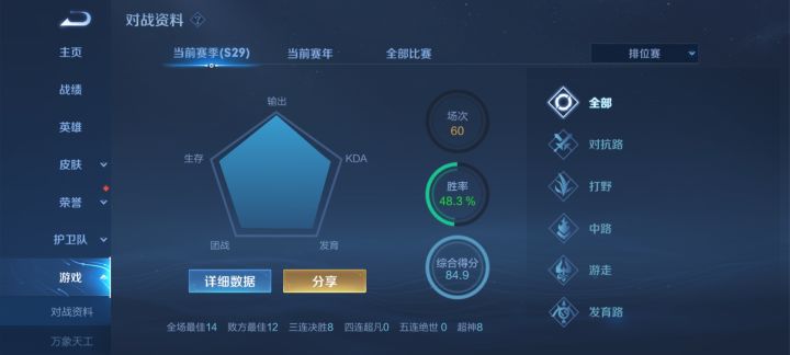 48胜率85评分将近一半mvp截图