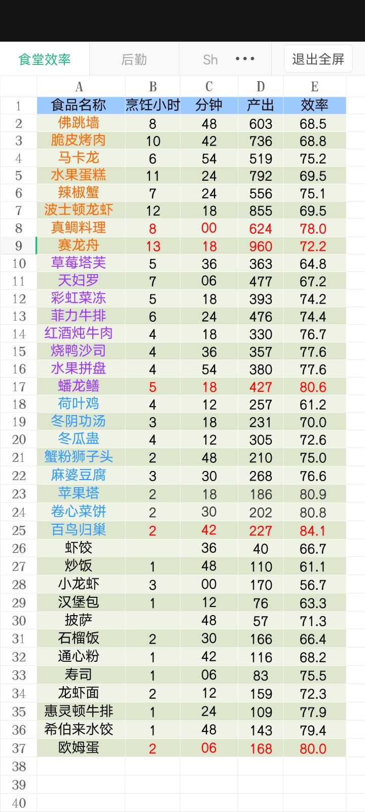 银翼计划食堂效率和后勤效率攻略截图