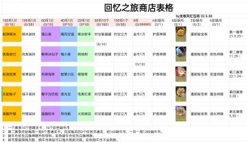 回忆之旅第五赛季商店表格