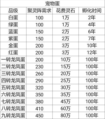 小攻略：宠物孵化要求