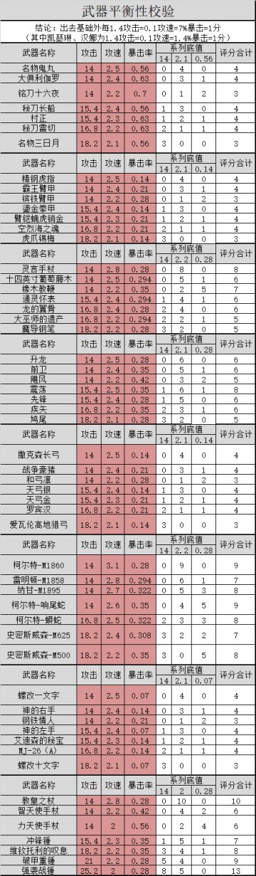今天搞个武器平衡性计算