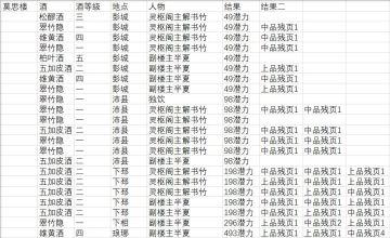 出行食物和酒对门派残页获取的影响，如何更快的刷残页