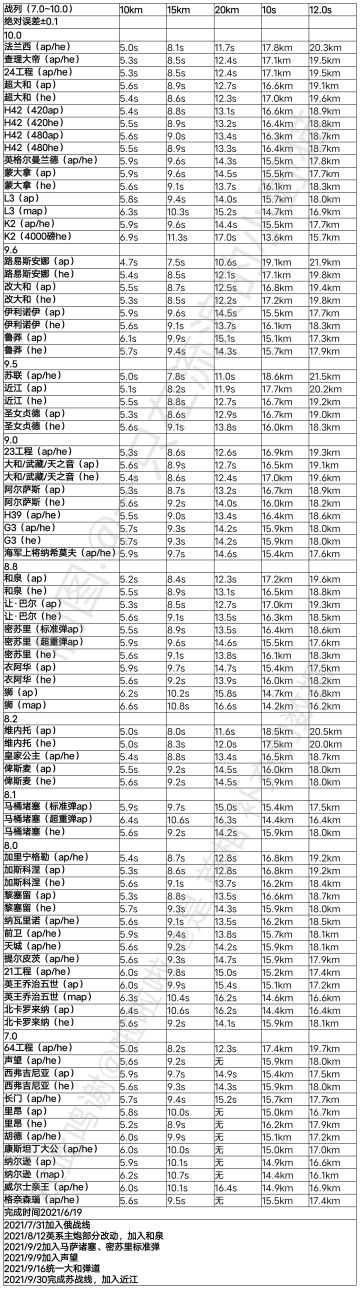 7－10权战列落点时间更新（新船、弹速，弹道改动）