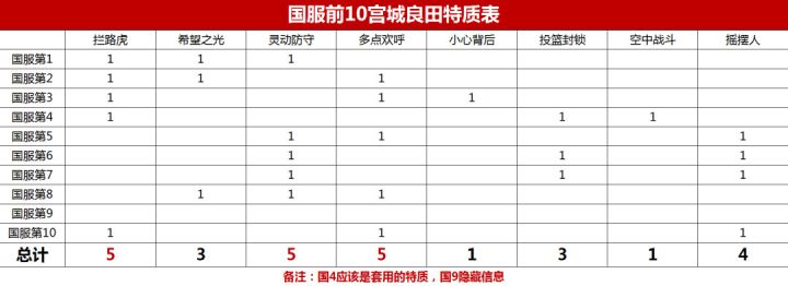 深谈【进阶宫城】潜能+特质,主推:抢断流!截图