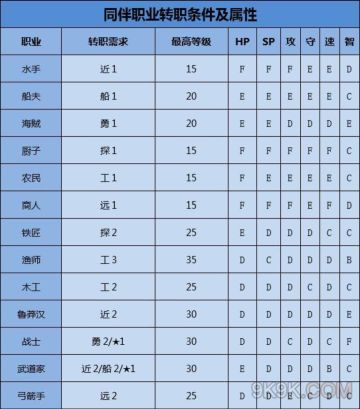 转职条件和属性成长表