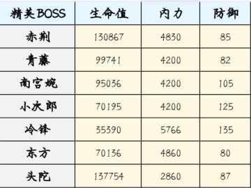 【两仪剑法④】威虎山副本