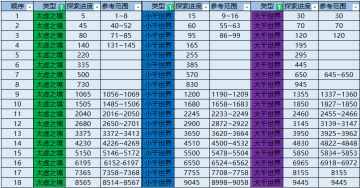 鸿蒙-勾玄道界探索进度规律【2.0】