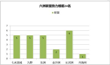 【QS20006：联盟势力值榜】