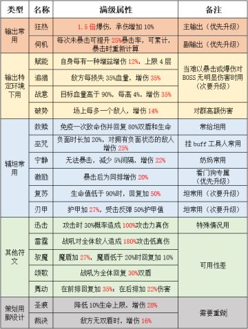 符文推荐表与部分符文重置
