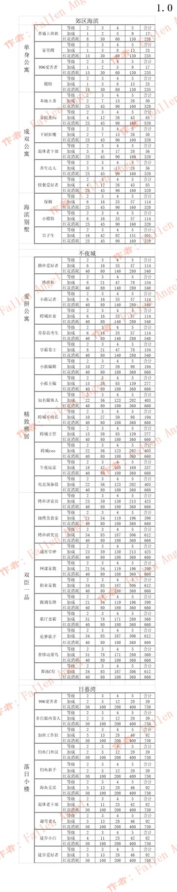 收藏图鉴（租客升级+地标）