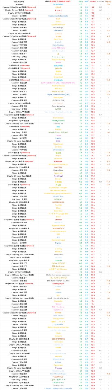 Phigros定数表一览（v2.1.1）