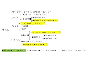 攻略（暂更到《第三章走廊》）