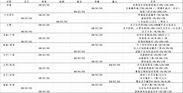 中央官员技能一览图