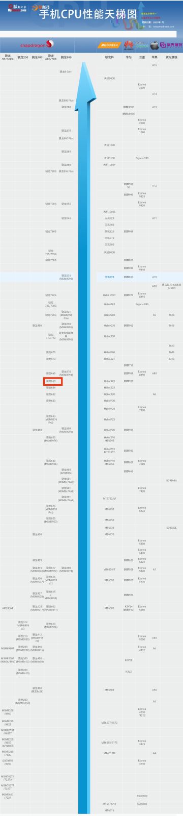 手机cpu性能参考图