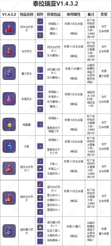 泰拉瑞亚药水制作表