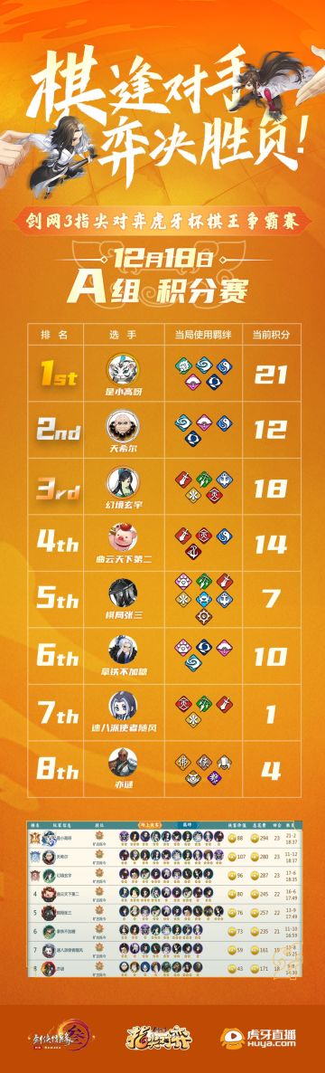 【剑网3指尖对弈棋王争霸赛战报】12月18日积分赛A组第三局