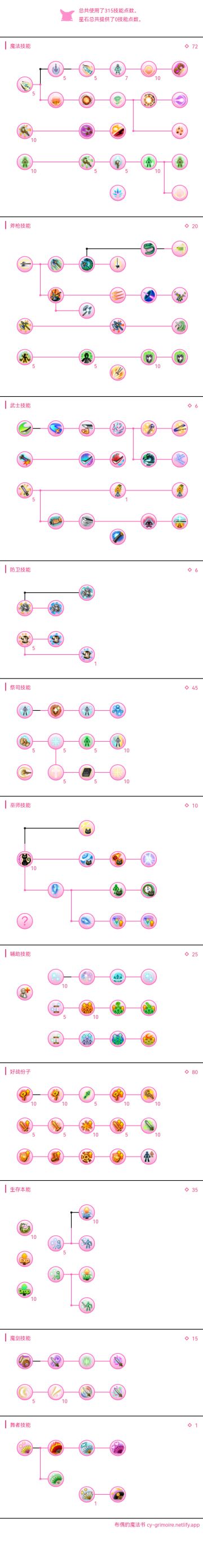 复仇女神个人加点及连击
