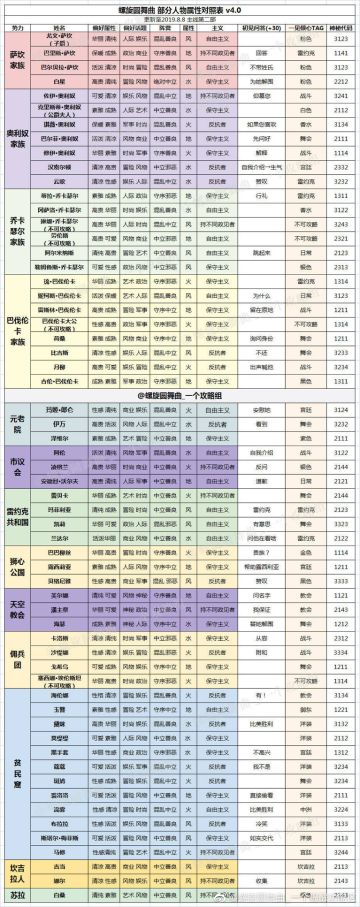 新入坑，自存部分攻略