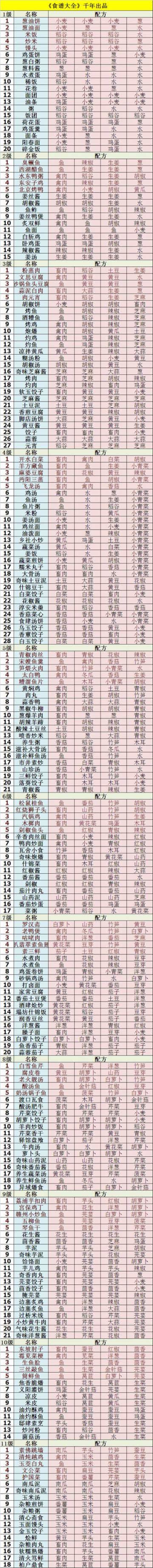 《食谱大全》千年出品