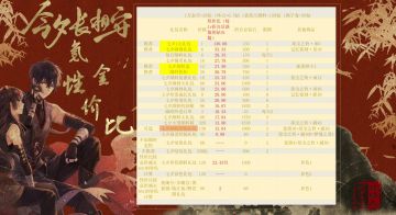 今夕长相守-氪金性价比攻略