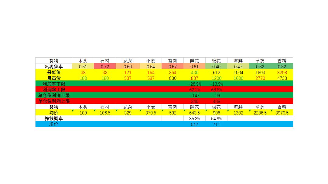 疯狂骑士团/宝箱世界-贸易数据及小道消息截图