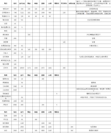 据不完全统计，部分材料一定时间内的获取数量