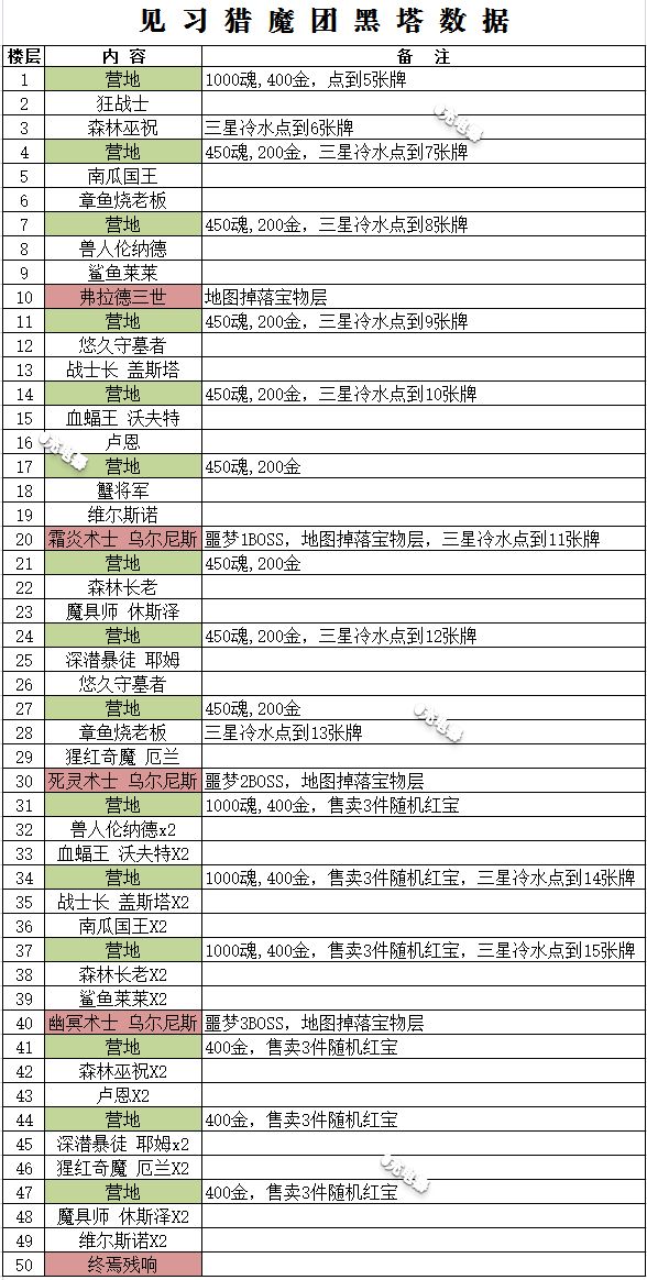 【攻略】黑塔数据【暗黑残响】［充电器］截图
