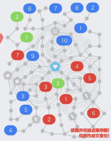 基础攻略四：修行与天赋篇（3.28版本）