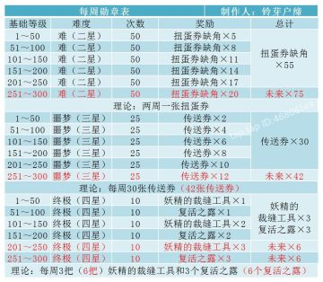 每周勋章统计表(周勋统计)