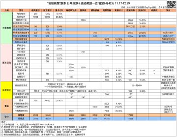“创绘映想”版本 日常资源 & 活动奖励一览