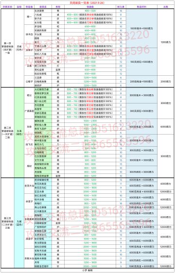 天阙御具一览表（2021.9.26）／天阙仙官征辟推荐参考（2021.9.25）