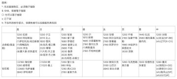 点券船钻石船价格汇总（截止210825）