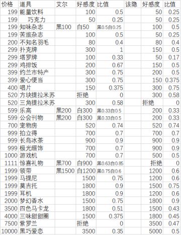 委托和好感度攻略