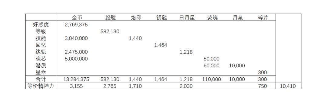 收益表，以及从今天开始摆烂惹截图