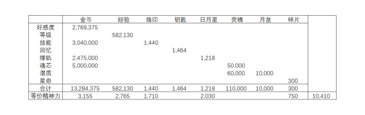 收益表,以及从今天开始摆烂惹截图