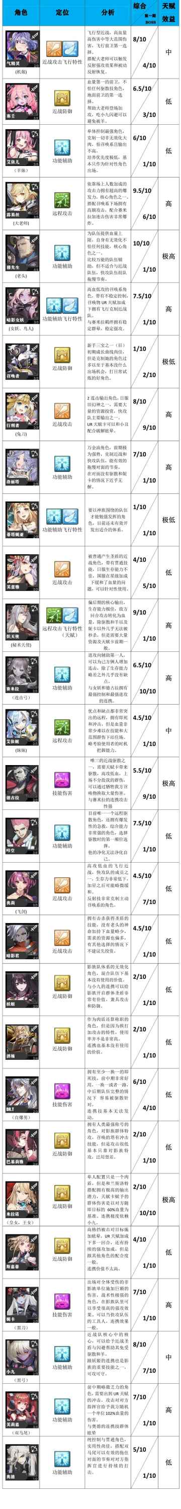 时逆节奏榜第一期（个人向）