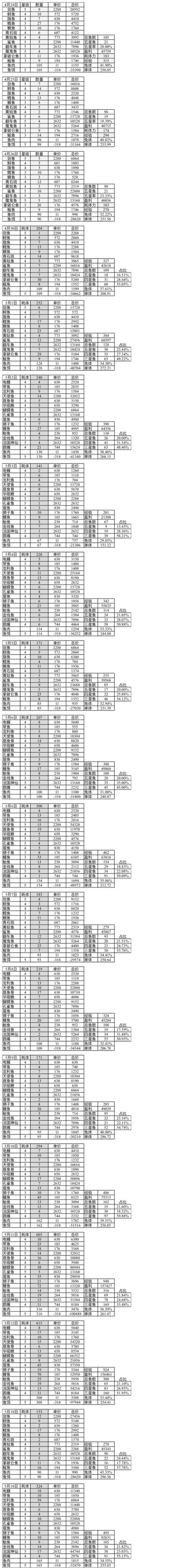 五星竿+尊贵鱼饵，实测！供参考单价没实时更新截图