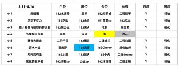 8.11-8.16幻境记录（21648+分）
