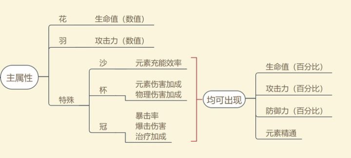 圣遗物机制详解:附满级主属性、副属性数据截图