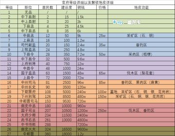 【攻略】官府等级详细以及解锁地皮详细（图）