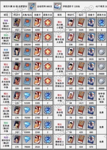 满天赋所需材料和获取方法（更新集训藤真所需材料）