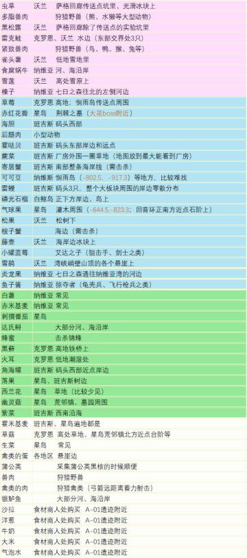 三测食材推荐位置